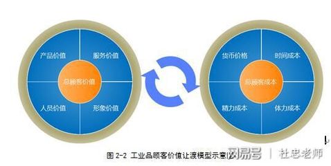 產(chǎn)品線管理和優(yōu)化的5大模塊