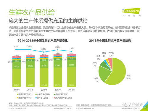 2020年中國生鮮農產品供應鏈研究報告 挑戰、機遇與變革之路